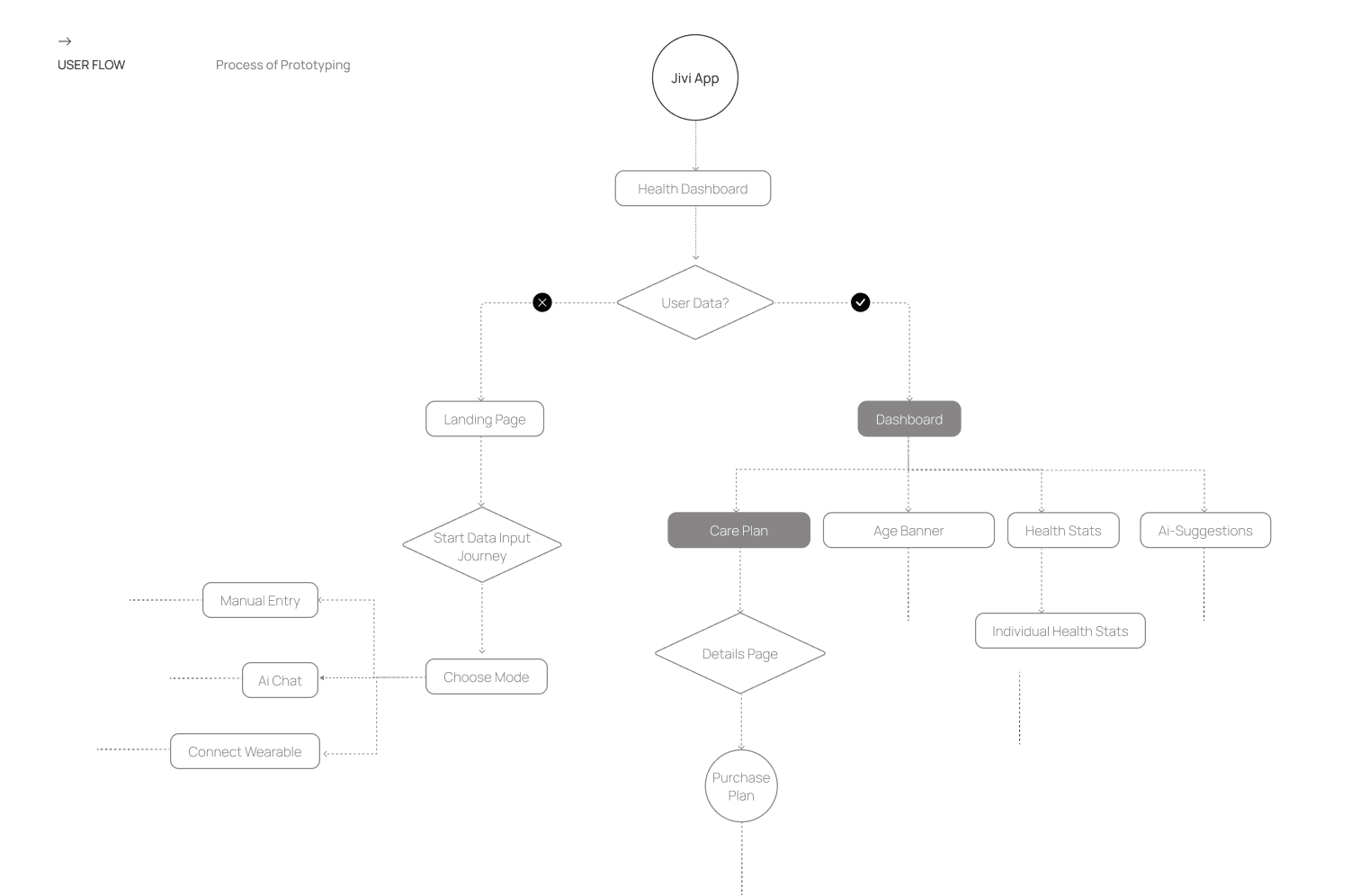 The user flow — first data entry on one side, the dashboard on the other